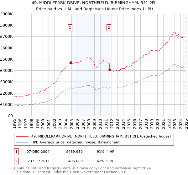 49, MIDDLEPARK DRIVE, NORTHFIELD, BIRMINGHAM, B31 2FL: Price paid vs HM Land Registry's House Price Index