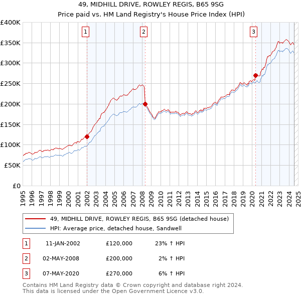 49, MIDHILL DRIVE, ROWLEY REGIS, B65 9SG: Price paid vs HM Land Registry's House Price Index