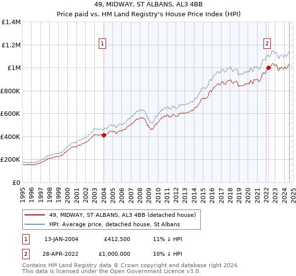 49, MIDWAY, ST ALBANS, AL3 4BB: Price paid vs HM Land Registry's House Price Index