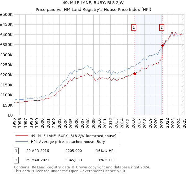 49, MILE LANE, BURY, BL8 2JW: Price paid vs HM Land Registry's House Price Index