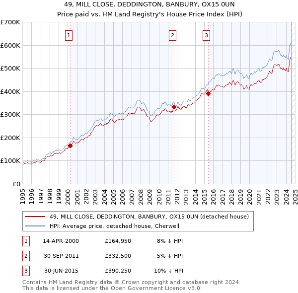 49, MILL CLOSE, DEDDINGTON, BANBURY, OX15 0UN: Price paid vs HM Land Registry's House Price Index