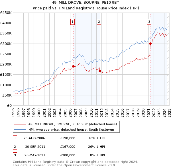 49, MILL DROVE, BOURNE, PE10 9BY: Price paid vs HM Land Registry's House Price Index