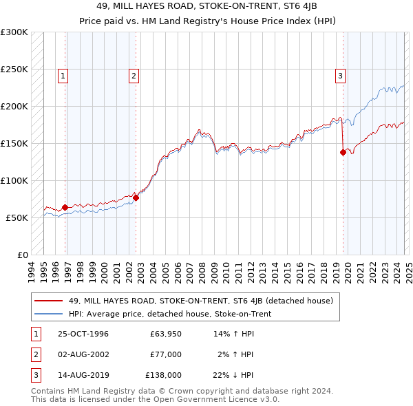 49, MILL HAYES ROAD, STOKE-ON-TRENT, ST6 4JB: Price paid vs HM Land Registry's House Price Index