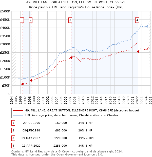 49, MILL LANE, GREAT SUTTON, ELLESMERE PORT, CH66 3PE: Price paid vs HM Land Registry's House Price Index