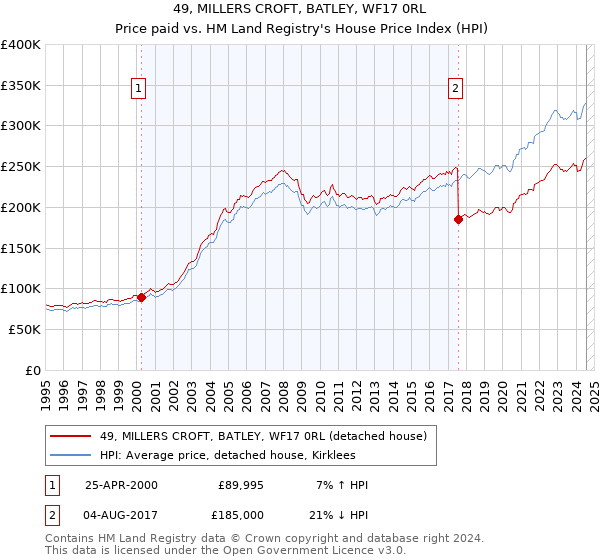 49, MILLERS CROFT, BATLEY, WF17 0RL: Price paid vs HM Land Registry's House Price Index