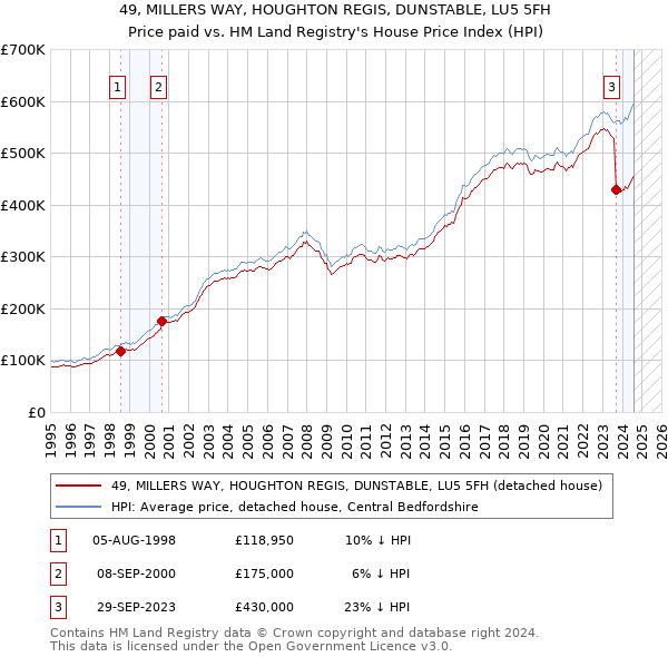 49, MILLERS WAY, HOUGHTON REGIS, DUNSTABLE, LU5 5FH: Price paid vs HM Land Registry's House Price Index