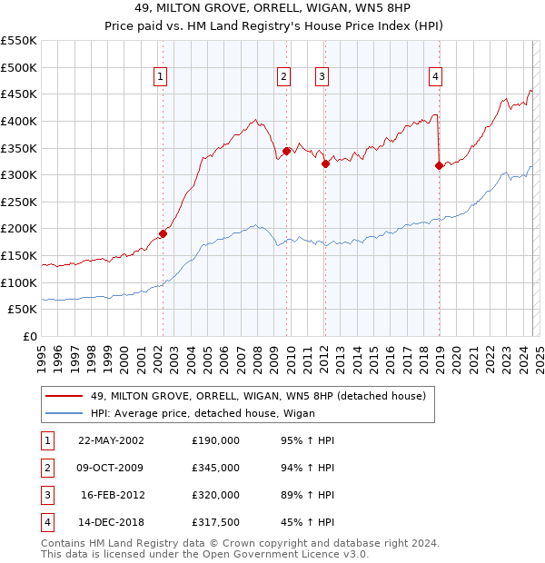 49, MILTON GROVE, ORRELL, WIGAN, WN5 8HP: Price paid vs HM Land Registry's House Price Index