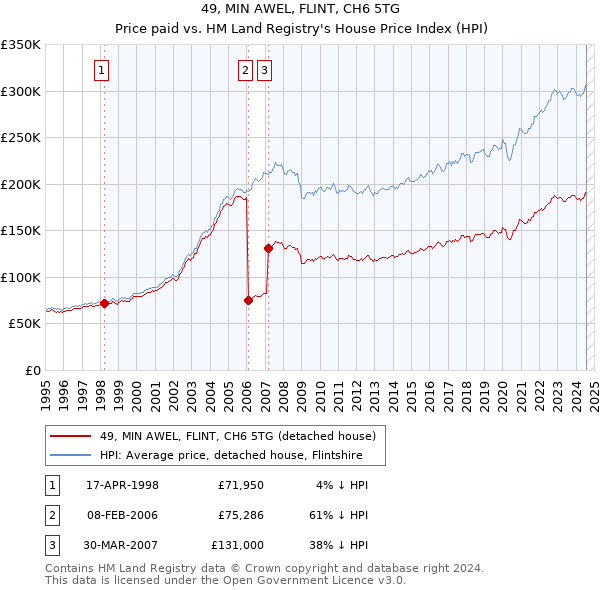 49, MIN AWEL, FLINT, CH6 5TG: Price paid vs HM Land Registry's House Price Index