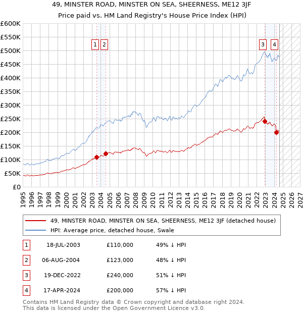 49, MINSTER ROAD, MINSTER ON SEA, SHEERNESS, ME12 3JF: Price paid vs HM Land Registry's House Price Index