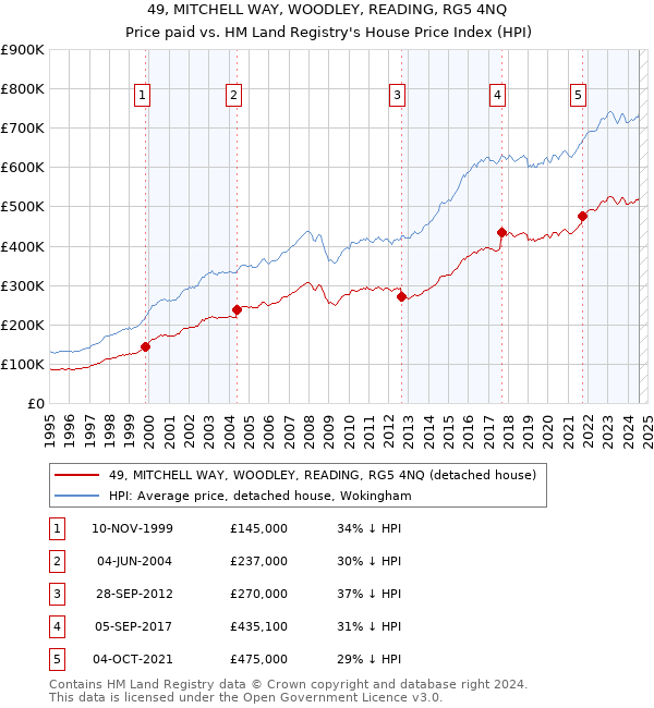 49, MITCHELL WAY, WOODLEY, READING, RG5 4NQ: Price paid vs HM Land Registry's House Price Index