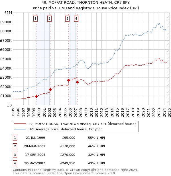 49, MOFFAT ROAD, THORNTON HEATH, CR7 8PY: Price paid vs HM Land Registry's House Price Index