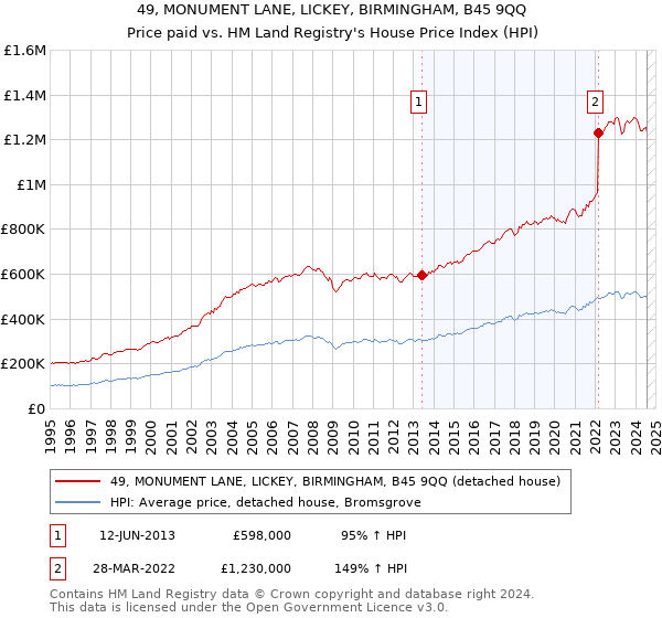 49, MONUMENT LANE, LICKEY, BIRMINGHAM, B45 9QQ: Price paid vs HM Land Registry's House Price Index