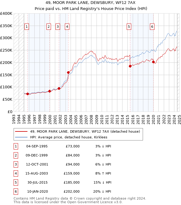 49, MOOR PARK LANE, DEWSBURY, WF12 7AX: Price paid vs HM Land Registry's House Price Index