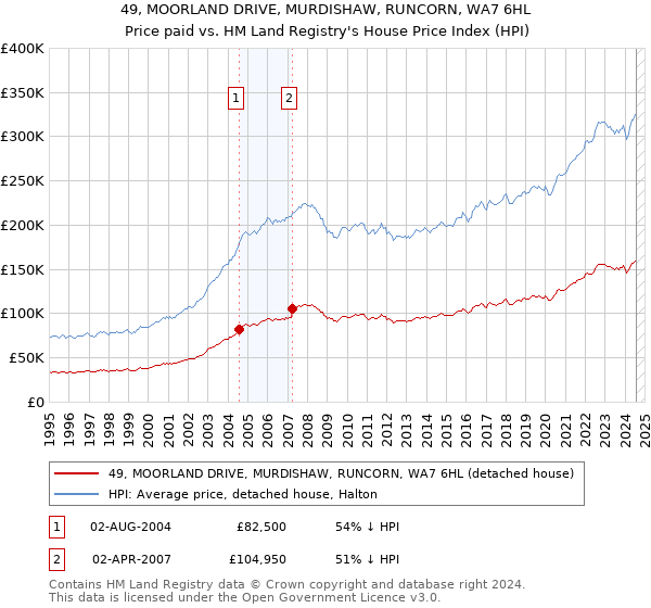 49, MOORLAND DRIVE, MURDISHAW, RUNCORN, WA7 6HL: Price paid vs HM Land Registry's House Price Index