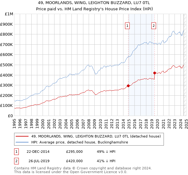 49, MOORLANDS, WING, LEIGHTON BUZZARD, LU7 0TL: Price paid vs HM Land Registry's House Price Index