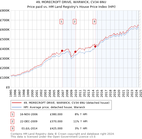 49, MORECROFT DRIVE, WARWICK, CV34 6NU: Price paid vs HM Land Registry's House Price Index