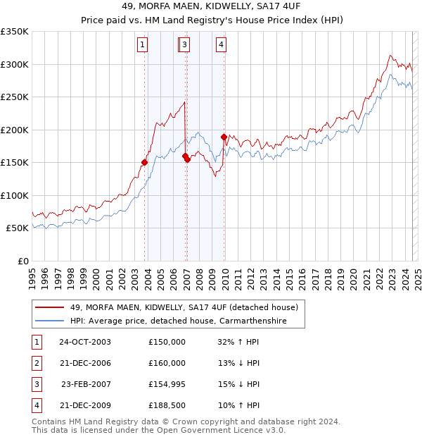 49, MORFA MAEN, KIDWELLY, SA17 4UF: Price paid vs HM Land Registry's House Price Index