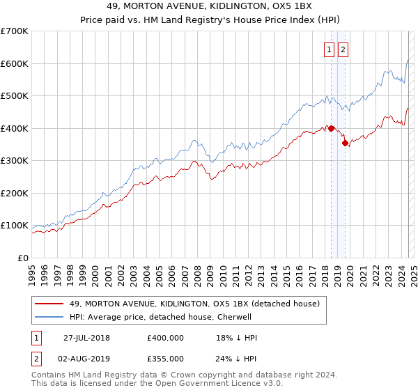 49, MORTON AVENUE, KIDLINGTON, OX5 1BX: Price paid vs HM Land Registry's House Price Index