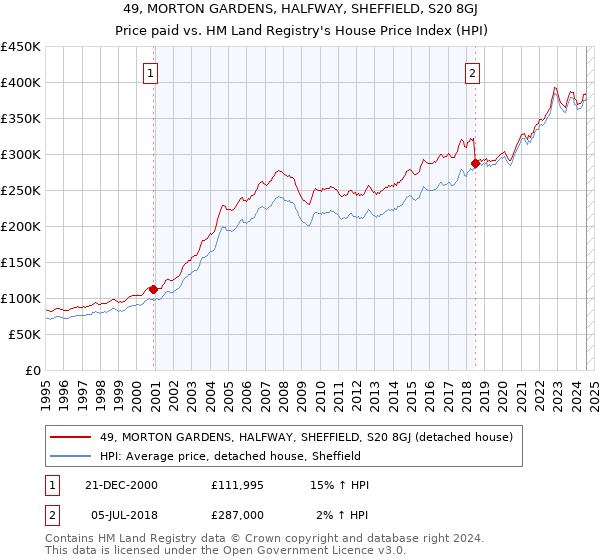 49, MORTON GARDENS, HALFWAY, SHEFFIELD, S20 8GJ: Price paid vs HM Land Registry's House Price Index