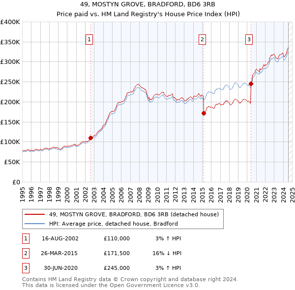 49, MOSTYN GROVE, BRADFORD, BD6 3RB: Price paid vs HM Land Registry's House Price Index