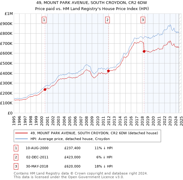 49, MOUNT PARK AVENUE, SOUTH CROYDON, CR2 6DW: Price paid vs HM Land Registry's House Price Index