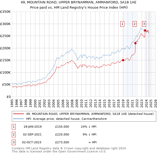 49, MOUNTAIN ROAD, UPPER BRYNAMMAN, AMMANFORD, SA18 1AE: Price paid vs HM Land Registry's House Price Index