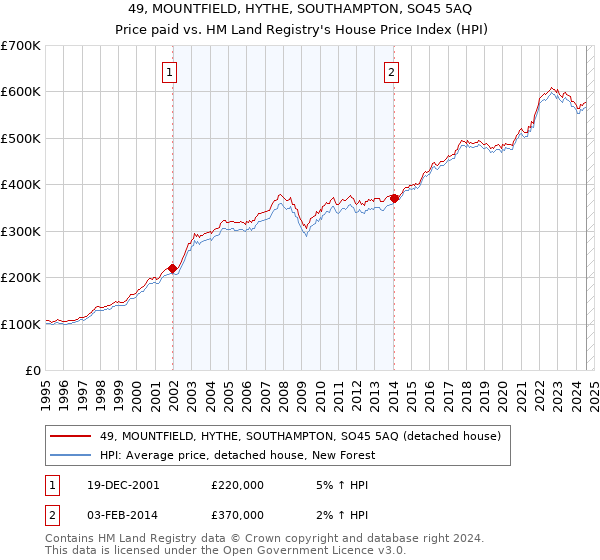 49, MOUNTFIELD, HYTHE, SOUTHAMPTON, SO45 5AQ: Price paid vs HM Land Registry's House Price Index