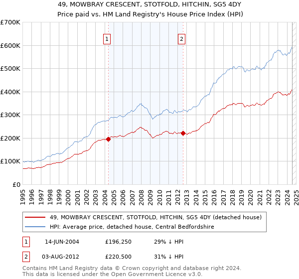 49, MOWBRAY CRESCENT, STOTFOLD, HITCHIN, SG5 4DY: Price paid vs HM Land Registry's House Price Index