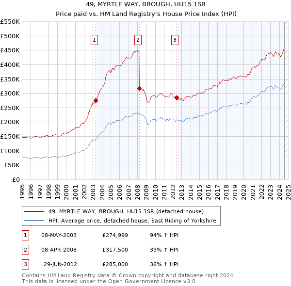 49, MYRTLE WAY, BROUGH, HU15 1SR: Price paid vs HM Land Registry's House Price Index