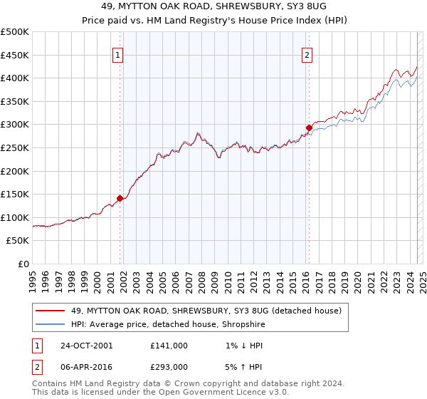 49, MYTTON OAK ROAD, SHREWSBURY, SY3 8UG: Price paid vs HM Land Registry's House Price Index