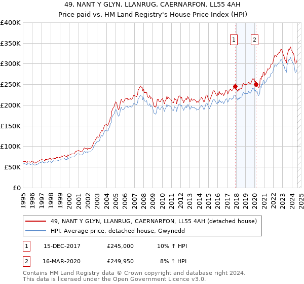 49, NANT Y GLYN, LLANRUG, CAERNARFON, LL55 4AH: Price paid vs HM Land Registry's House Price Index