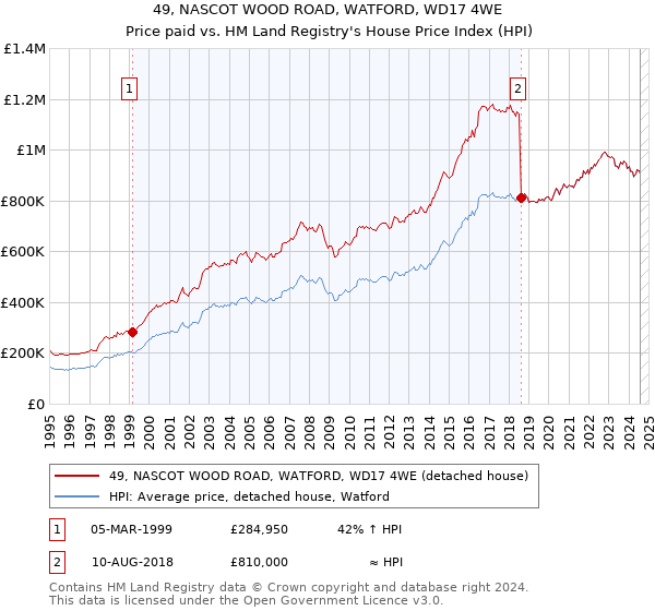 49, NASCOT WOOD ROAD, WATFORD, WD17 4WE: Price paid vs HM Land Registry's House Price Index