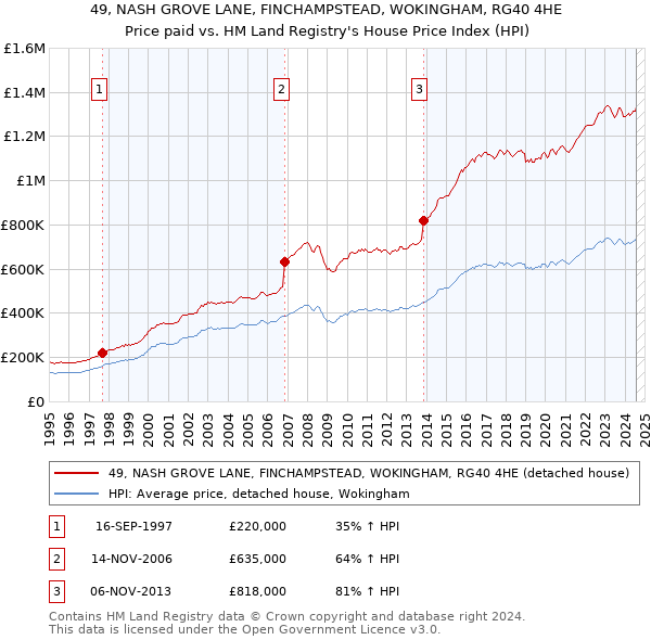 49, NASH GROVE LANE, FINCHAMPSTEAD, WOKINGHAM, RG40 4HE: Price paid vs HM Land Registry's House Price Index