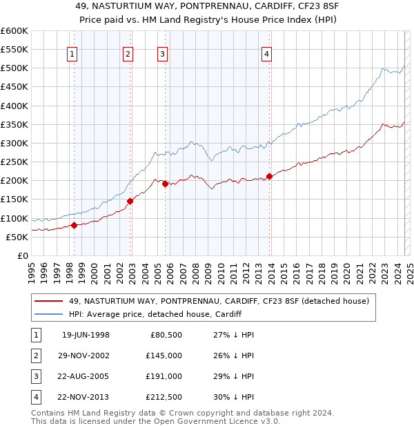 49, NASTURTIUM WAY, PONTPRENNAU, CARDIFF, CF23 8SF: Price paid vs HM Land Registry's House Price Index