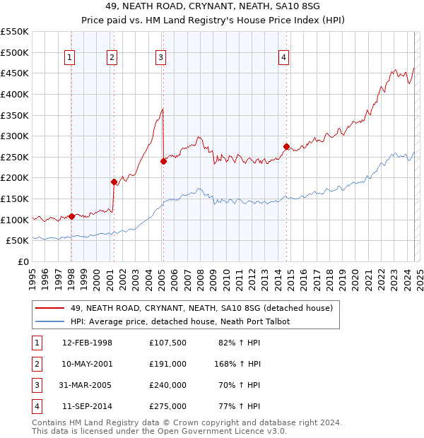 49, NEATH ROAD, CRYNANT, NEATH, SA10 8SG: Price paid vs HM Land Registry's House Price Index