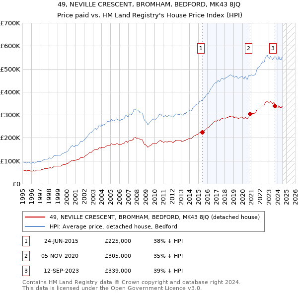 49, NEVILLE CRESCENT, BROMHAM, BEDFORD, MK43 8JQ: Price paid vs HM Land Registry's House Price Index