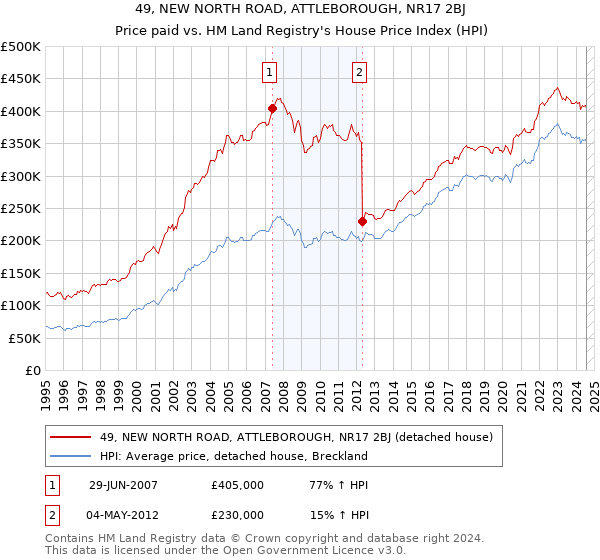 49, NEW NORTH ROAD, ATTLEBOROUGH, NR17 2BJ: Price paid vs HM Land Registry's House Price Index