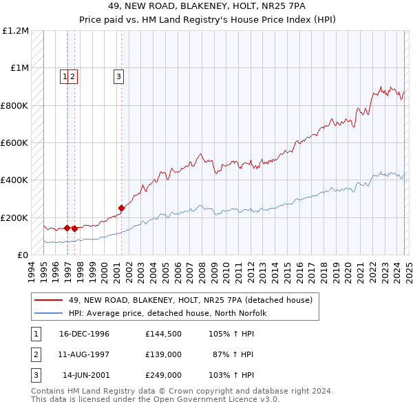 49, NEW ROAD, BLAKENEY, HOLT, NR25 7PA: Price paid vs HM Land Registry's House Price Index