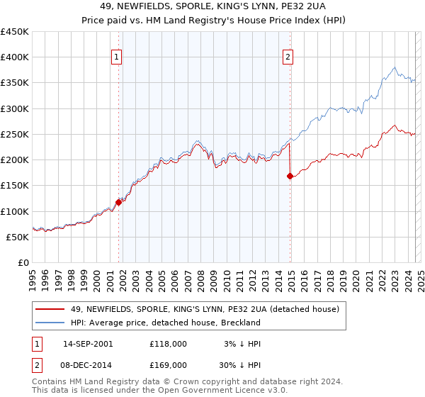 49, NEWFIELDS, SPORLE, KING'S LYNN, PE32 2UA: Price paid vs HM Land Registry's House Price Index