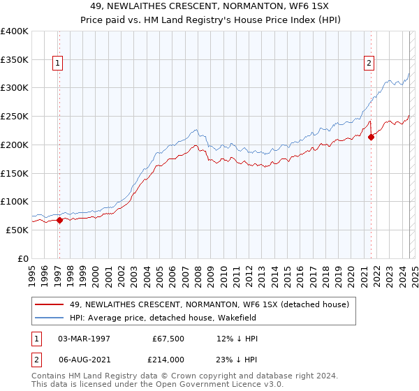 49, NEWLAITHES CRESCENT, NORMANTON, WF6 1SX: Price paid vs HM Land Registry's House Price Index