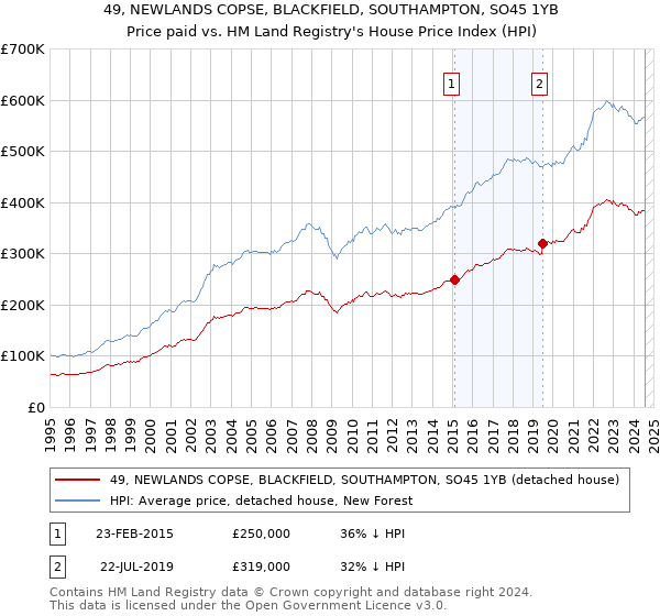 49, NEWLANDS COPSE, BLACKFIELD, SOUTHAMPTON, SO45 1YB: Price paid vs HM Land Registry's House Price Index