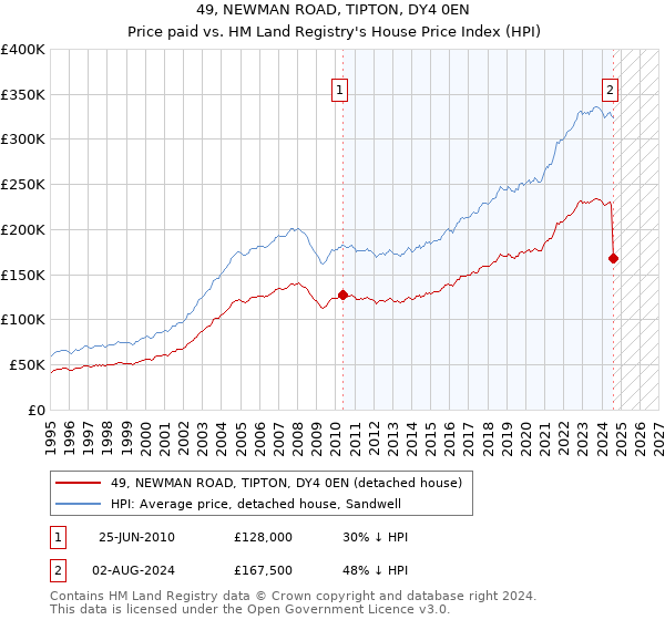 49, NEWMAN ROAD, TIPTON, DY4 0EN: Price paid vs HM Land Registry's House Price Index