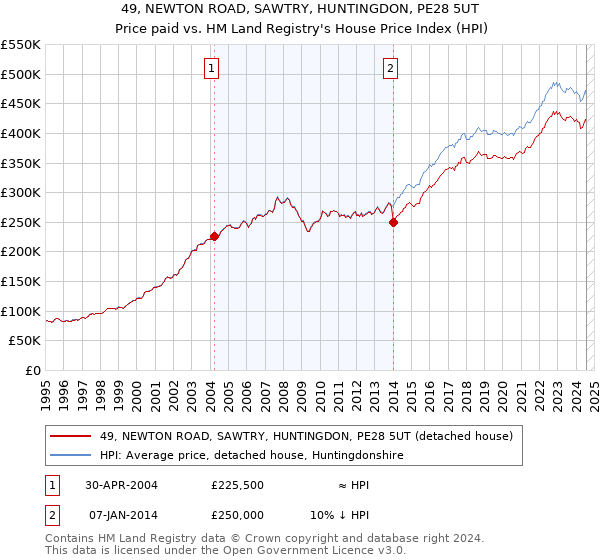 49, NEWTON ROAD, SAWTRY, HUNTINGDON, PE28 5UT: Price paid vs HM Land Registry's House Price Index