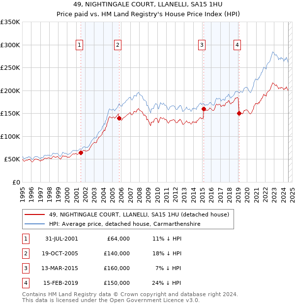 49, NIGHTINGALE COURT, LLANELLI, SA15 1HU: Price paid vs HM Land Registry's House Price Index