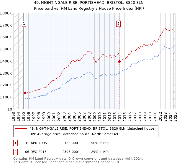 49, NIGHTINGALE RISE, PORTISHEAD, BRISTOL, BS20 8LN: Price paid vs HM Land Registry's House Price Index