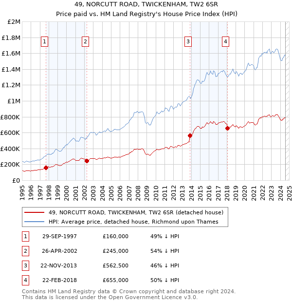 49, NORCUTT ROAD, TWICKENHAM, TW2 6SR: Price paid vs HM Land Registry's House Price Index