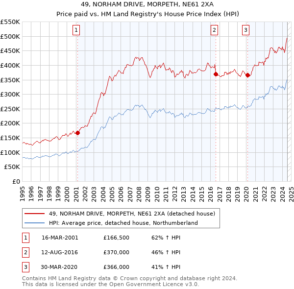 49, NORHAM DRIVE, MORPETH, NE61 2XA: Price paid vs HM Land Registry's House Price Index