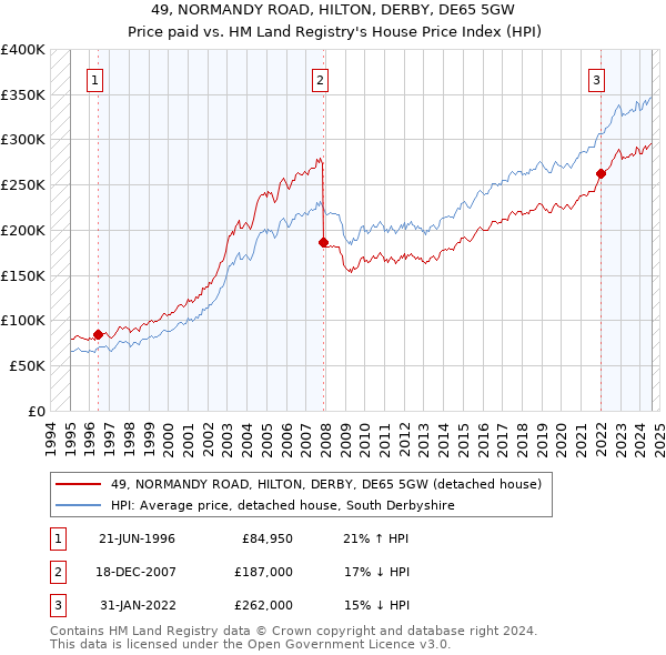 49, NORMANDY ROAD, HILTON, DERBY, DE65 5GW: Price paid vs HM Land Registry's House Price Index