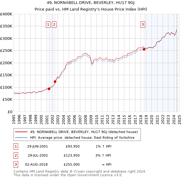 49, NORNABELL DRIVE, BEVERLEY, HU17 9GJ: Price paid vs HM Land Registry's House Price Index