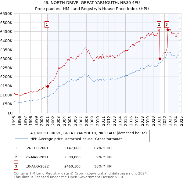 49, NORTH DRIVE, GREAT YARMOUTH, NR30 4EU: Price paid vs HM Land Registry's House Price Index